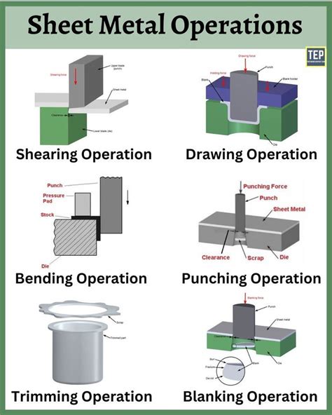 shearing of sheet metal|name various sheet metal operations.